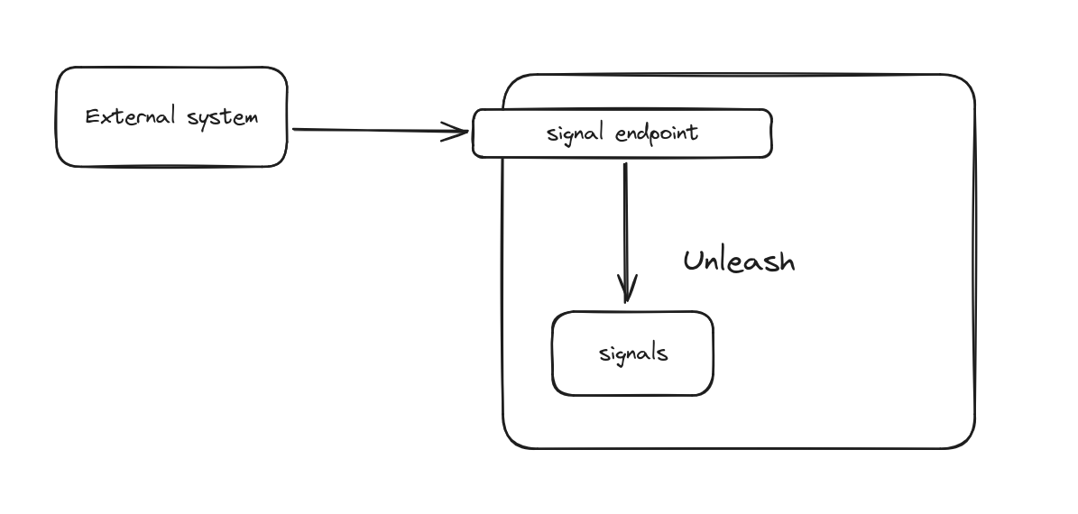 Signals from external systems.